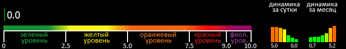 Индекс вспышечной активности Солнца