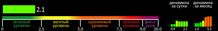 Индекс вспышечной активности Солнца