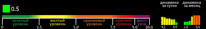 Индекс вспышечной активности Солнца