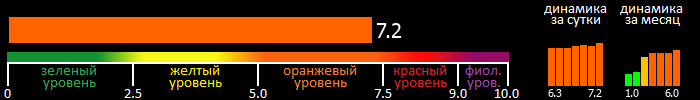 Индекс вспышечной активности Солнца