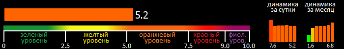 Индекс вспышечной активности Солнца