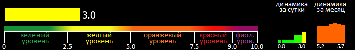 Индекс вспышечной активности Солнца