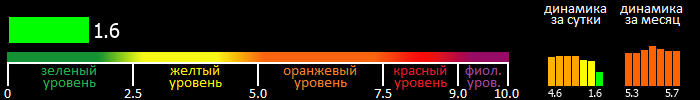 Индекс вспышечной активности Солнца