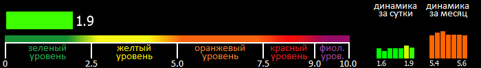 Индекс вспышечной активности Солнца