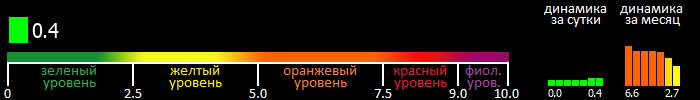 Индекс вспышечной активности Солнца