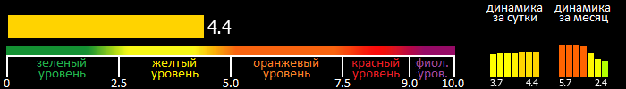 Индекс вспышечной активности Солнца