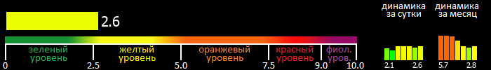 Индекс вспышечной активности Солнца