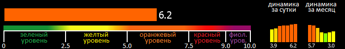 Индекс вспышечной активности Солнца