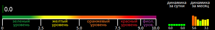 Индекс вспышечной активности Солнца