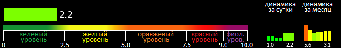 Индекс вспышечной активности Солнца