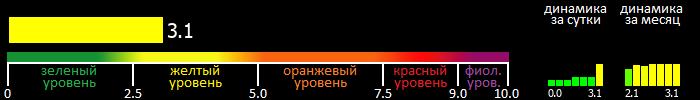 Индекс вспышечной активности Солнца