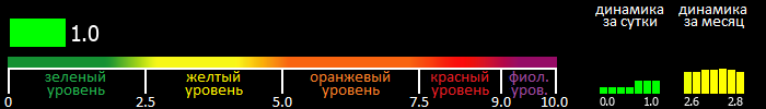 Индекс вспышечной активности Солнца