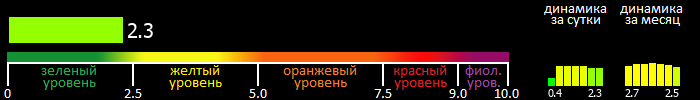 Индекс вспышечной активности Солнца