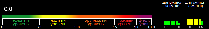 Индекс вспышечной активности Солнца