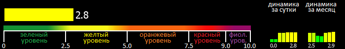 Индекс вспышечной активности Солнца