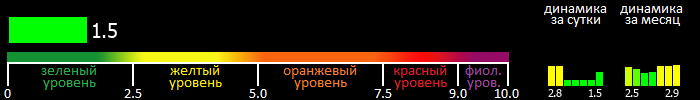 Индекс вспышечной активности Солнца