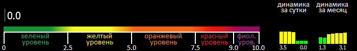 Индекс вспышечной активности Солнца