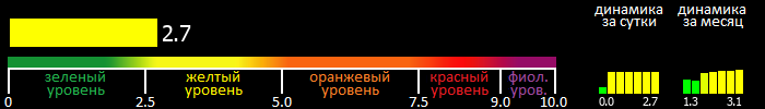 Индекс вспышечной активности Солнца