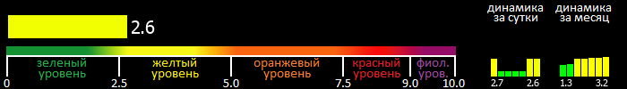 Индекс вспышечной активности Солнца