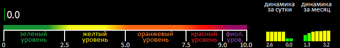 Индекс вспышечной активности Солнца