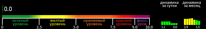 Индекс вспышечной активности Солнца