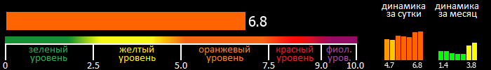 Индекс вспышечной активности Солнца