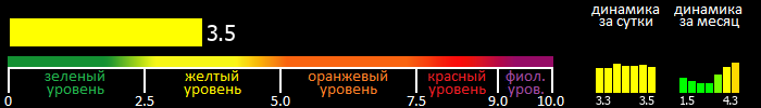 Индекс вспышечной активности Солнца