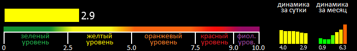 Индекс вспышечной активности Солнца