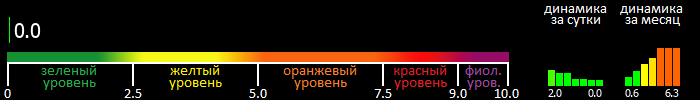 Индекс вспышечной активности Солнца