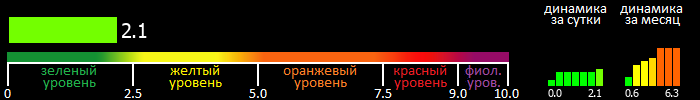 Индекс вспышечной активности Солнца