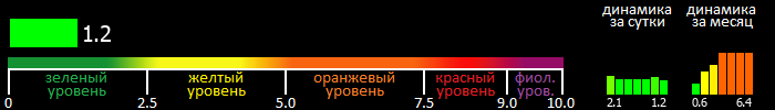 Индекс вспышечной активности Солнца