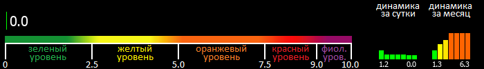 Индекс вспышечной активности Солнца