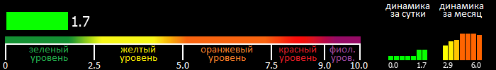 Индекс вспышечной активности Солнца