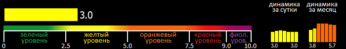 Индекс вспышечной активности Солнца