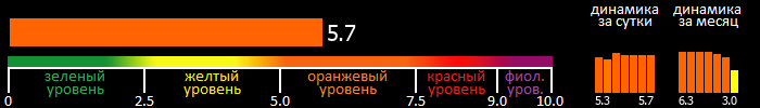 Индекс вспышечной активности Солнца