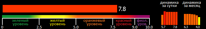 Индекс вспышечной активности Солнца