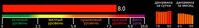 Индекс вспышечной активности Солнца