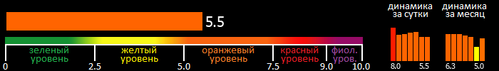 Индекс вспышечной активности Солнца