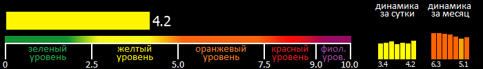 Индекс вспышечной активности Солнца