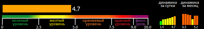 Индекс вспышечной активности Солнца