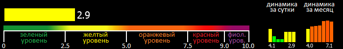 Индекс вспышечной активности Солнца