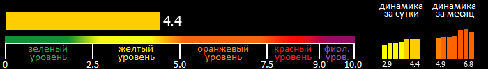 Индекс вспышечной активности Солнца