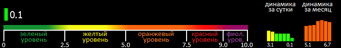 Индекс вспышечной активности Солнца