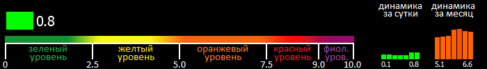 Индекс вспышечной активности Солнца