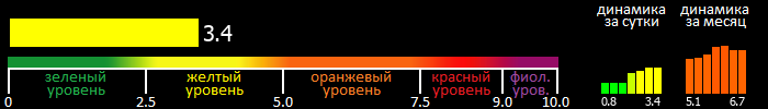 Индекс вспышечной активности Солнца