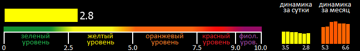 Индекс вспышечной активности Солнца