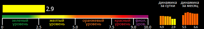 Индекс вспышечной активности Солнца