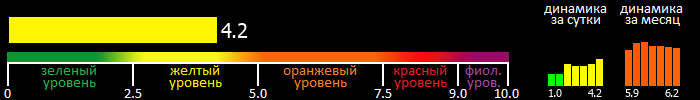 Индекс вспышечной активности Солнца