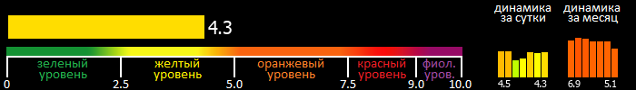 Индекс вспышечной активности Солнца