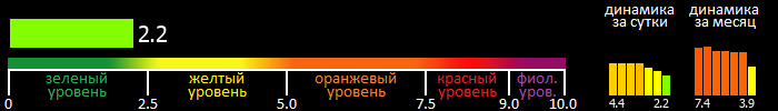 Индекс вспышечной активности Солнца